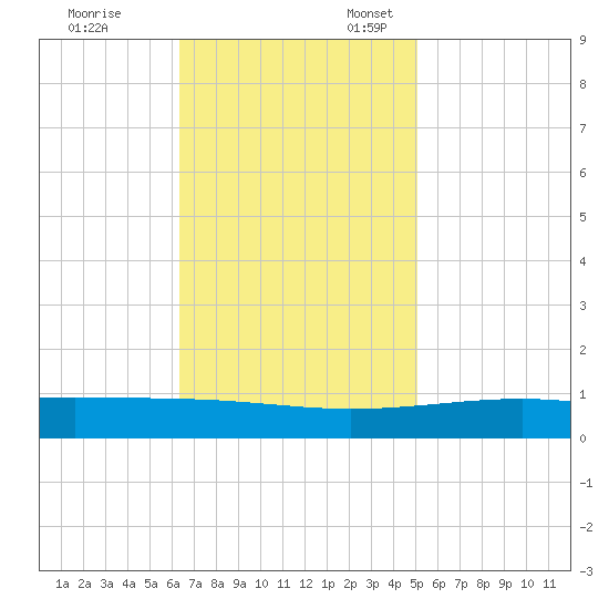 Bastian Island tide chart for Friday, November 14, 2025