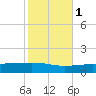 Bastian Island tide chart for Saturday, November 1, 2025