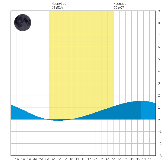Bastian Island tide chart for Thursday, November 20, 2025