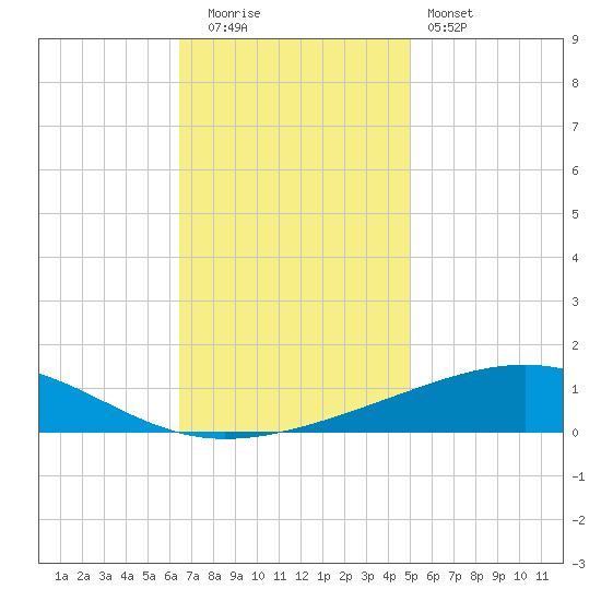 Bastian Island tide chart for Friday, November 21, 2025