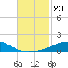 Bastian Island tide chart for Sunday, November 23, 2025