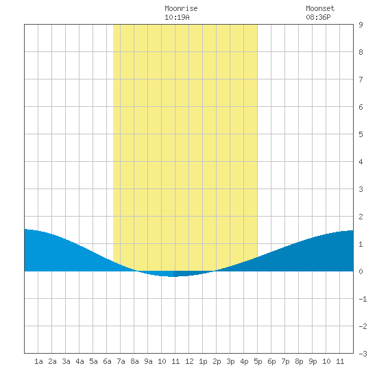 Bastian Island tide chart for Monday, November 24, 2025