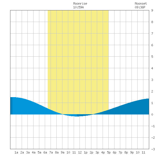 Bastian Island tide chart for Tuesday, November 25, 2025