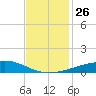 Bastian Island tide chart for Wednesday, November 26, 2025