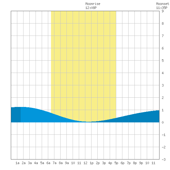 Bastian Island tide chart for Thursday, November 27, 2025