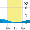 Bastian Island tide chart for Thursday, November 27, 2025