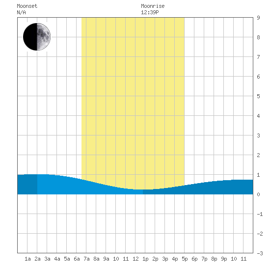 Bastian Island tide chart for Friday, November 28, 2025