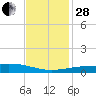 Bastian Island tide chart for Friday, November 28, 2025