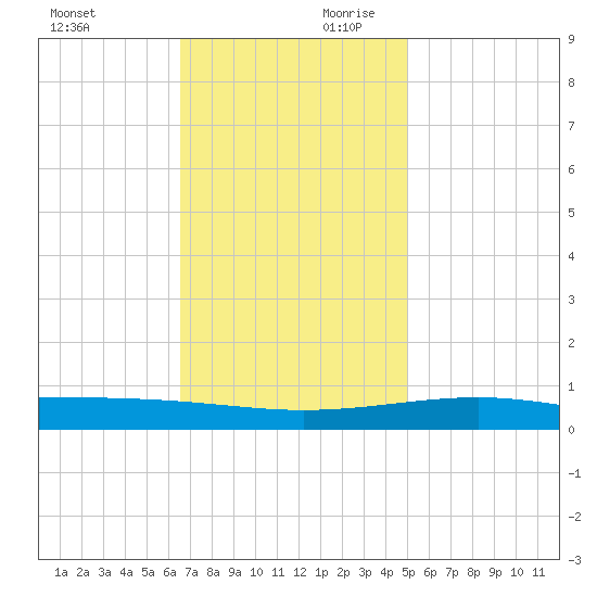 Bastian Island tide chart for Saturday, November 29, 2025