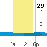 Bastian Island tide chart for Saturday, November 29, 2025