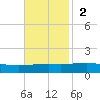 Bastian Island tide chart for Sunday, November 2, 2025
