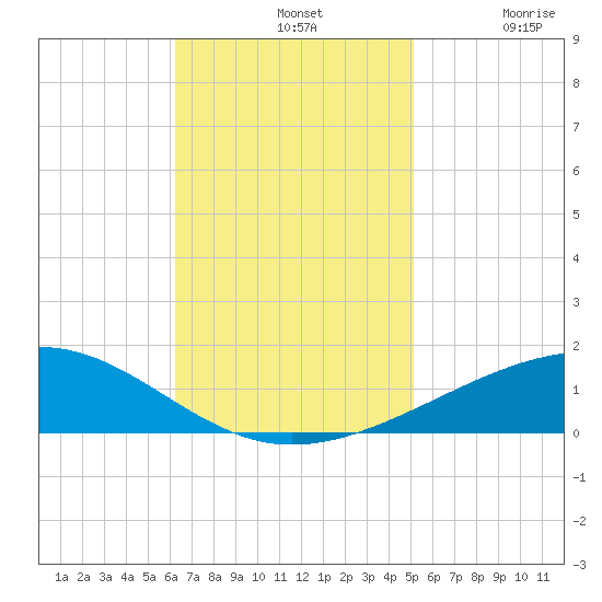 Bastian Island tide chart for Sunday, November 9, 2025