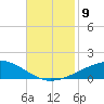 Bastian Island tide chart for Sunday, November 9, 2025