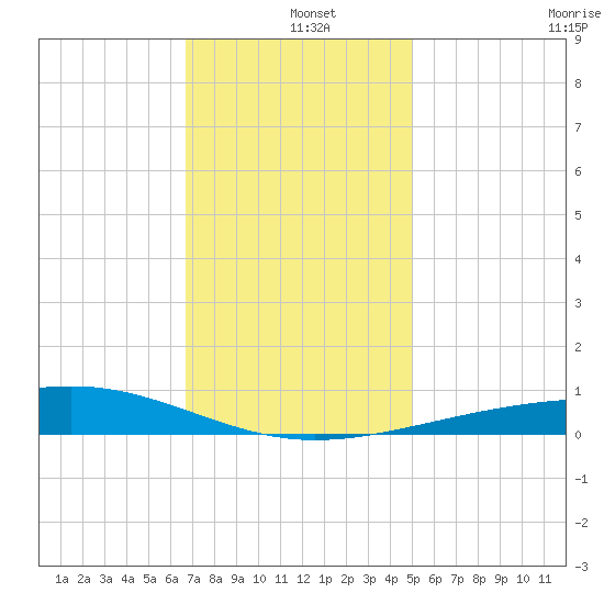Bastian Island tide chart for Wednesday, December 10, 2025