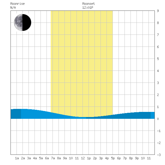 Bastian Island tide chart for Thursday, December 11, 2025