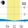 Bastian Island tide chart for Thursday, December 11, 2025