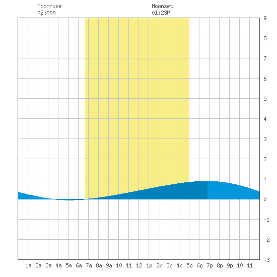 Bastian Island tide chart for Sunday, December 14, 2025