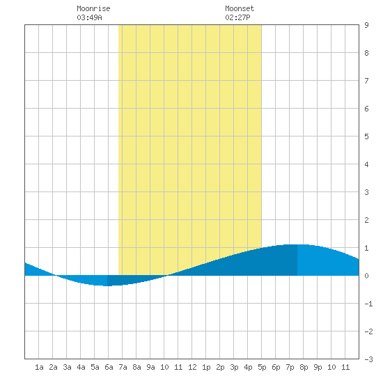 Bastian Island tide chart for Tuesday, December 16, 2025