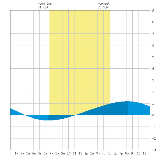 Bastian Island tide chart for Wednesday, December 17, 2025