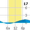 Bastian Island tide chart for Wednesday, December 17, 2025