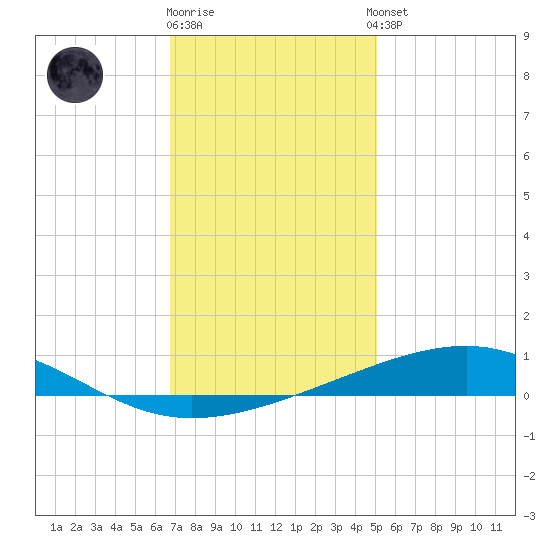 Bastian Island tide chart for Friday, December 19, 2025