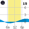 Bastian Island tide chart for Friday, December 19, 2025