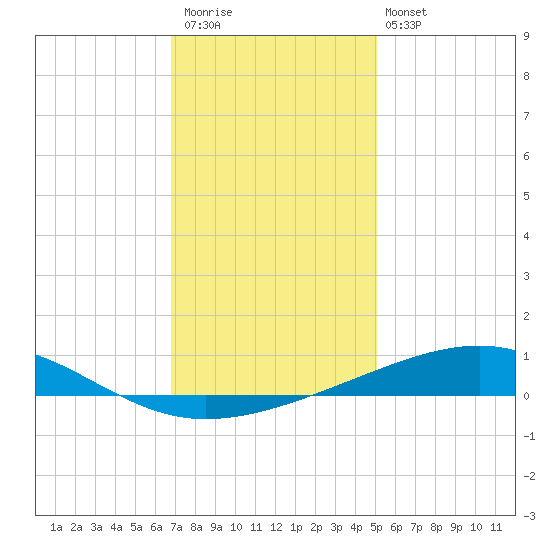 Bastian Island tide chart for Saturday, December 20, 2025