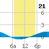 Bastian Island tide chart for Sunday, December 21, 2025