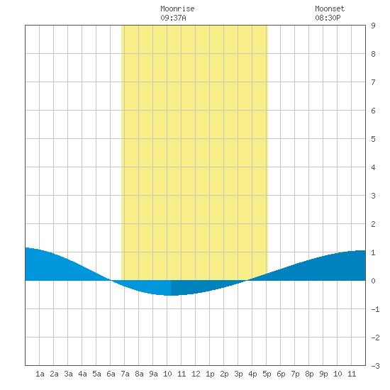 Bastian Island tide chart for Tuesday, December 23, 2025