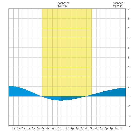 Bastian Island tide chart for Wednesday, December 24, 2025