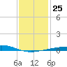 Bastian Island tide chart for Thursday, December 25, 2025
