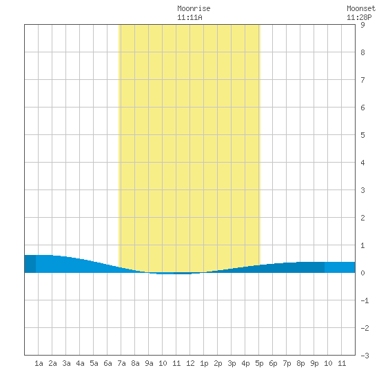 Bastian Island tide chart for Friday, December 26, 2025