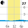 Bastian Island tide chart for Saturday, December 27, 2025