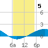 Bastian Island tide chart for Friday, December 5, 2025