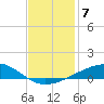 Bastian Island tide chart for Sunday, December 7, 2025