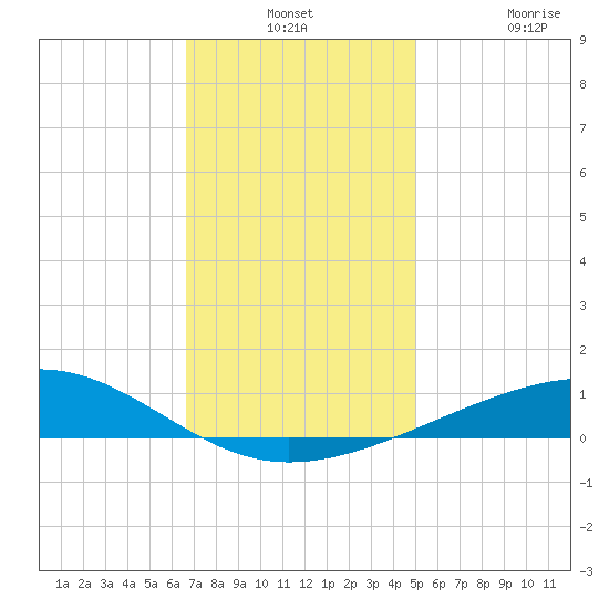 Bastian Island tide chart for Monday, December 8, 2025