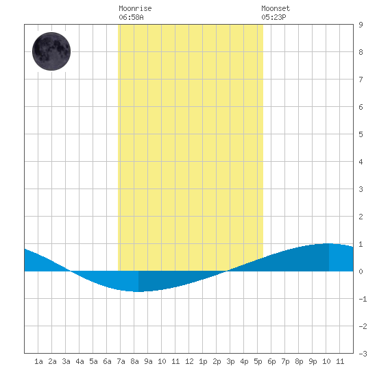 Bastian Island tide chart for Sunday, January 18, 2026