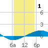 Bastian Island tide chart for Thursday, January 1, 2026