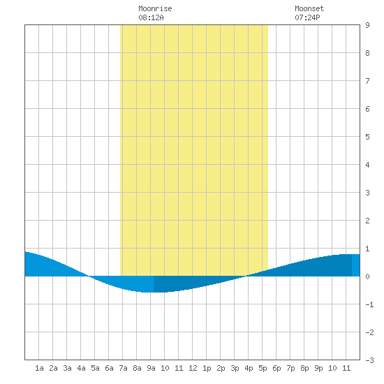 Bastian Island tide chart for Tuesday, January 20, 2026
