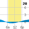 Bastian Island tide chart for Tuesday, January 20, 2026