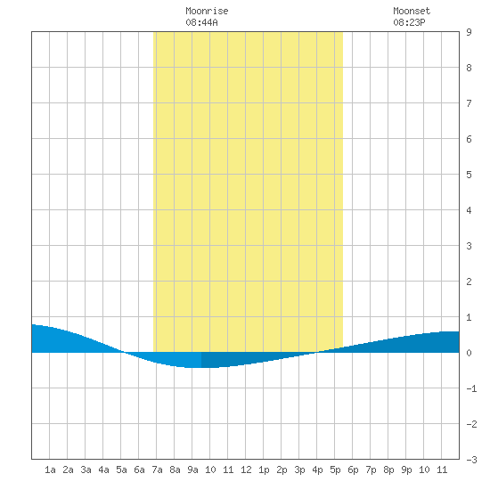 Bastian Island tide chart for Wednesday, January 21, 2026