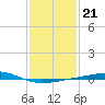 Bastian Island tide chart for Wednesday, January 21, 2026
