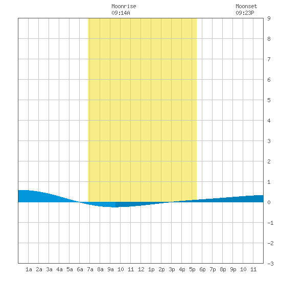 Bastian Island tide chart for Thursday, January 22, 2026