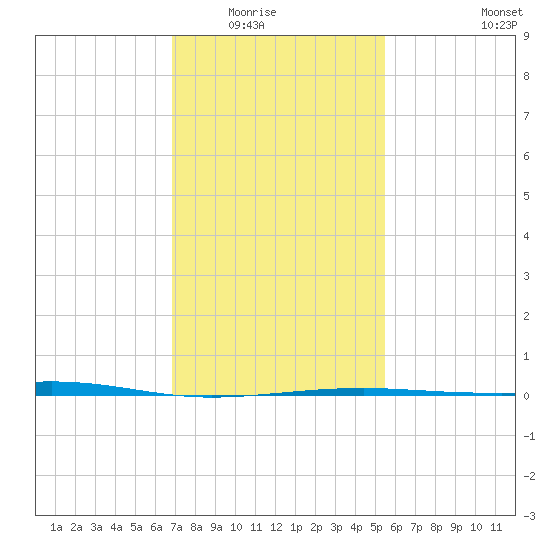 Bastian Island tide chart for Friday, January 23, 2026