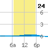 Bastian Island tide chart for Saturday, January 24, 2026