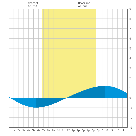 Bastian Island tide chart for Thursday, January 29, 2026
