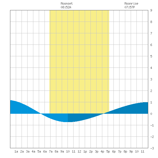 Bastian Island tide chart for Monday, January 5, 2026