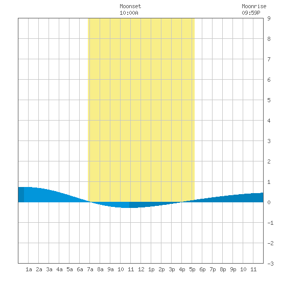 Bastian Island tide chart for Wednesday, January 7, 2026