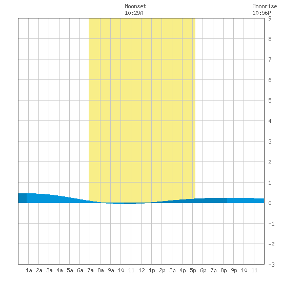 Bastian Island tide chart for Thursday, January 8, 2026