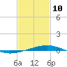 Bastian Island tide chart for Tuesday, February 10, 2026